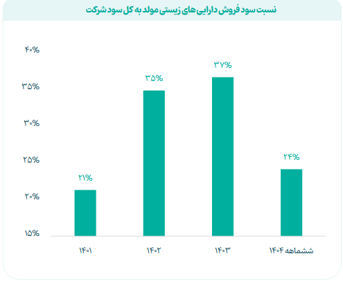 تحلیل پیش بینی عملکرد زفارس برای سال مالی ۱۴۰۵