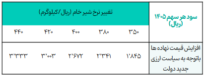 تحلیل پیش بینی عملکرد زفارس برای سال مالی ۱۴۰۵