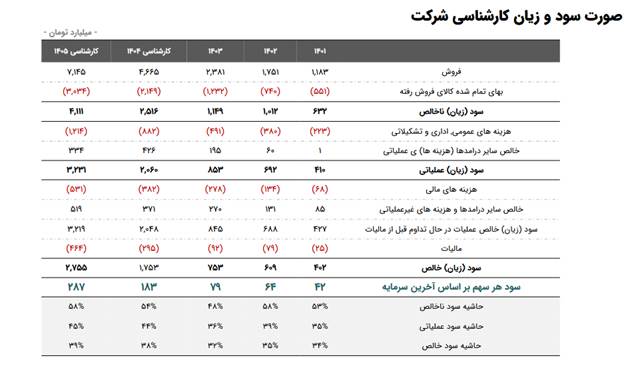 سرود انتظار سود ۲.۷۵۵ میلیارد تومانی در سال ۱۴۰۵ دارد