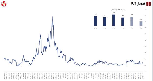 سرود انتظار سود ۲.۷۵۵ میلیارد تومانی در سال ۱۴۰۵ دارد
