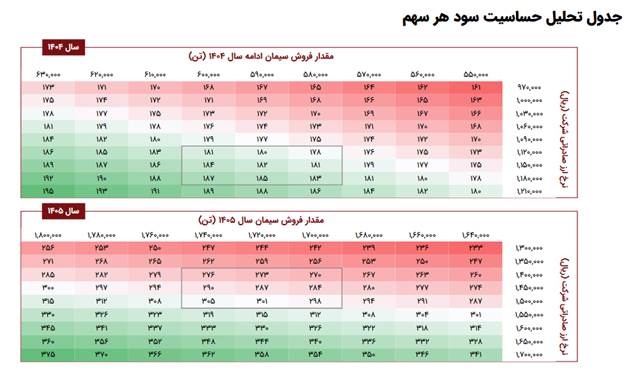 سرود انتظار سود ۲.۷۵۵ میلیارد تومانی در سال ۱۴۰۵ دارد