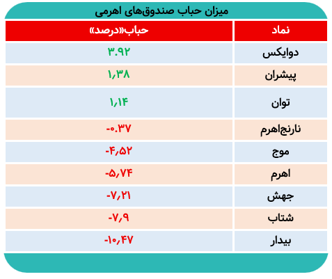 اهرمیها در صفخرید/ کدام صندوقاهرمی حباب مثبت دارد؟