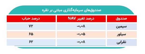 حباب صندوقهای نقره به ۷۰ درصد رسید