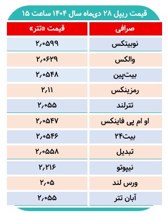 ریپل با چه قیمتی در صرافی‌ها معامله می‌شود؟