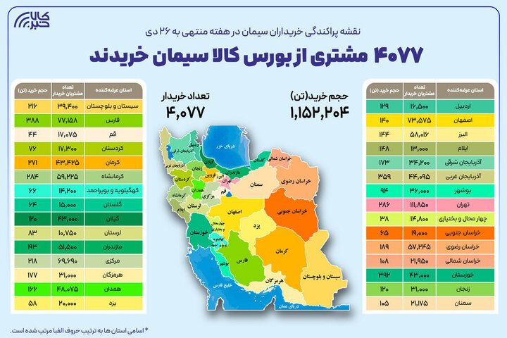 ۴  هزار خریدار در بستر بورس کالا سیمان خریدند