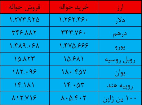 حذف اسکناس از آمار مرکز مبادله