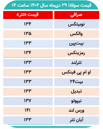سولانا درکدام صرافی‌ داخلی گران تر معامله شد ؟