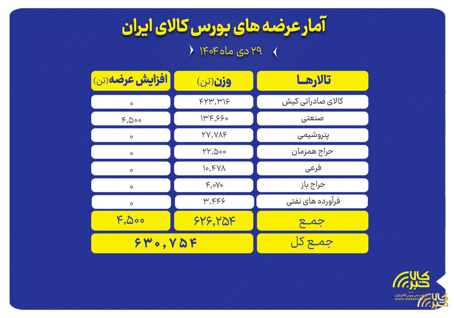 عرضه ۶۳۰ هزار تن محصول در بورس کالا