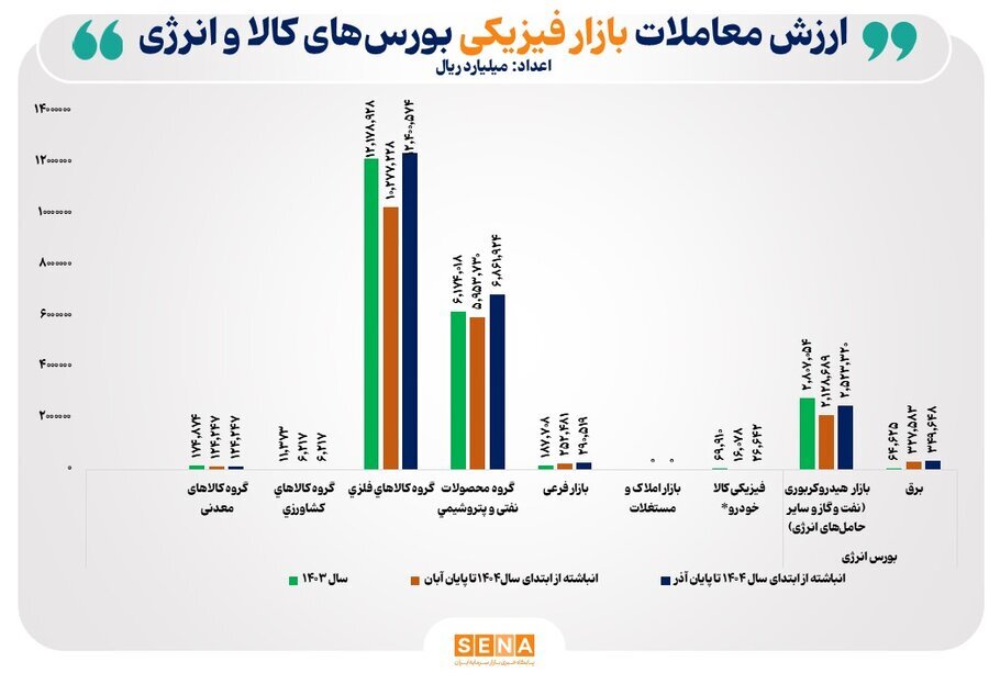 ارزش معاملات بازار فیزیکی بورس به ۳۵۰ همت رسید