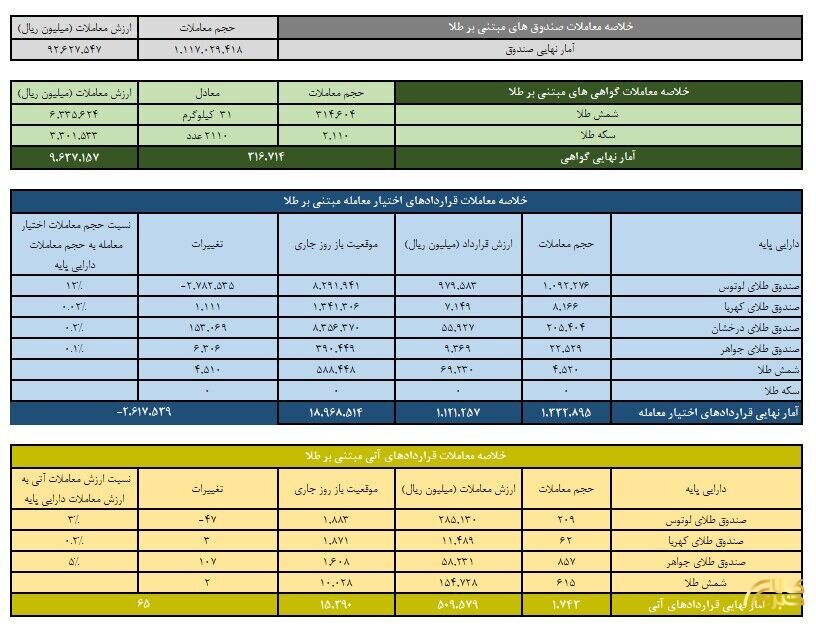 ارزش معاملات صندوق های طلا ۹.۲ همت شد
