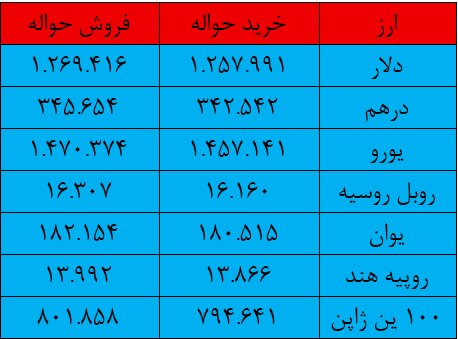 افزایش قیمت حواله یوان و روبل