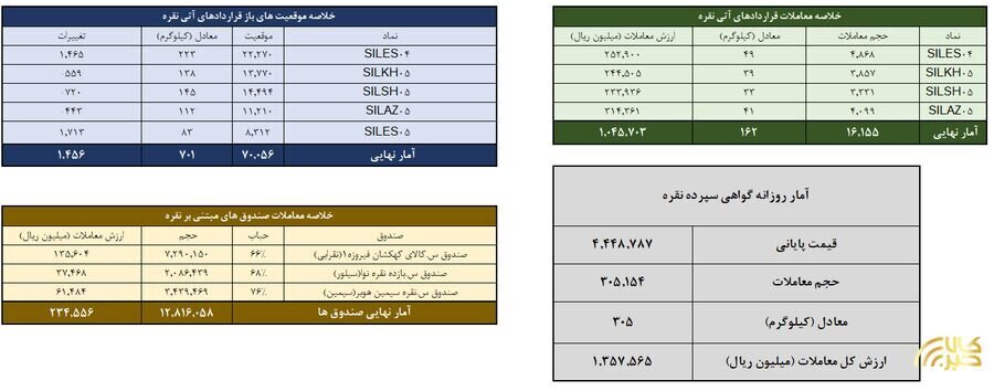  معامله ۴۶۷ کیلوگرم شمش نقره در معاملات روز گذشته