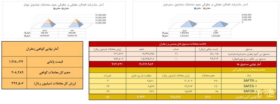 خلاصه معاملات زعفران در بورس کالا طی روز یکشنبه