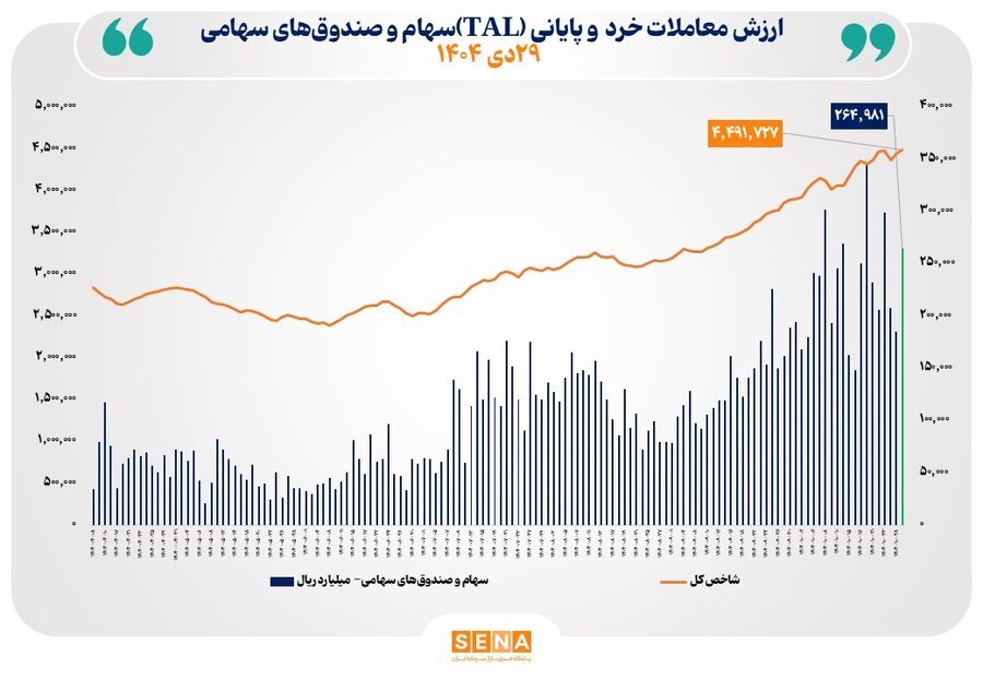 ارزش معاملات خرد از مرز ۲۶ همت عبور کرد