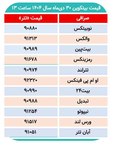 نرخ معاملات بیت‌کوین در کدام صرافی بالاتر است؟