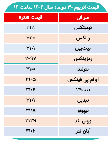 کدام صرافی اتریوم را ارزان‌تر می‌فروشد؟
