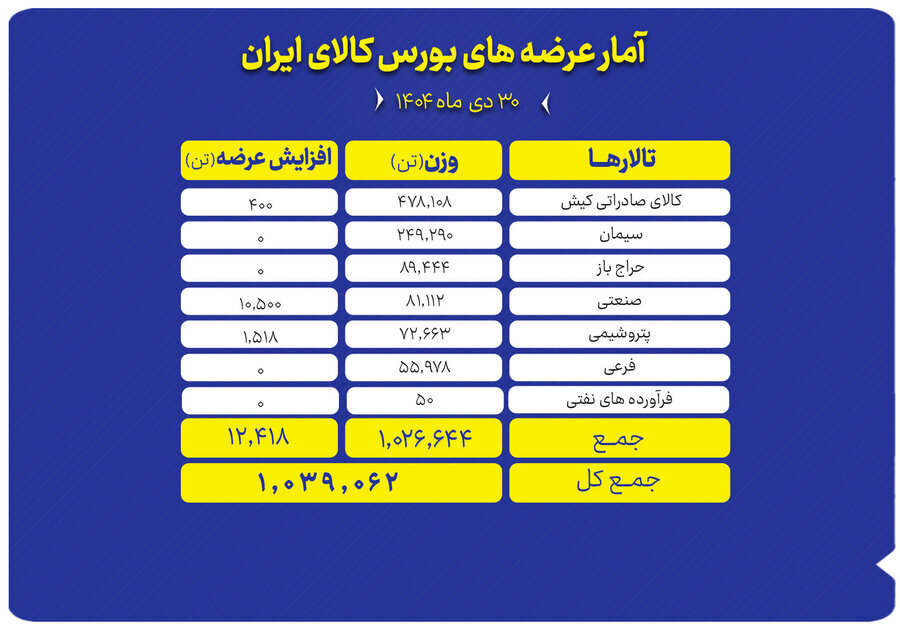 عرضه بیش از یک میلیون تن محصول در بورس کالا