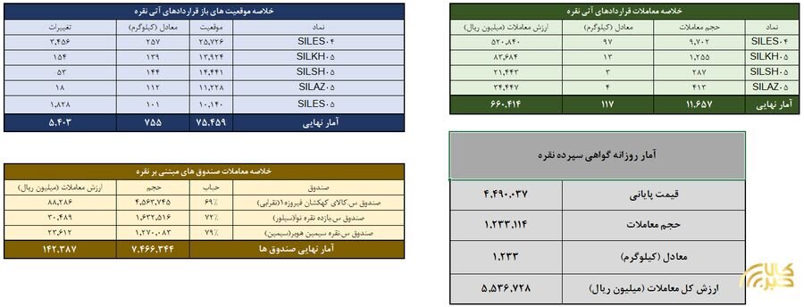 معامله یک تن و ۳۵۰ کیلوگرم شمش نقره در معاملات روز گذشته بورس کالا
