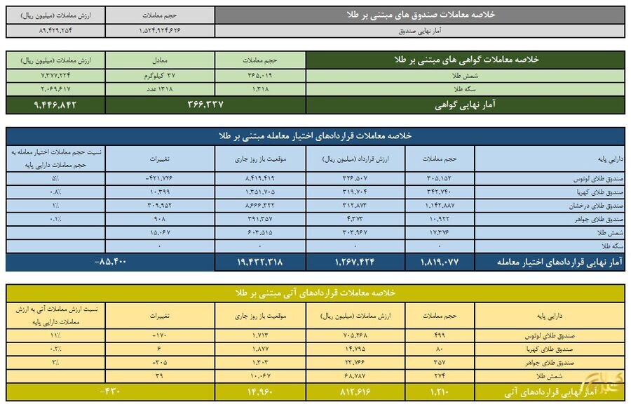 ارزش معاملات صندوق های طلا ۹ همت شد