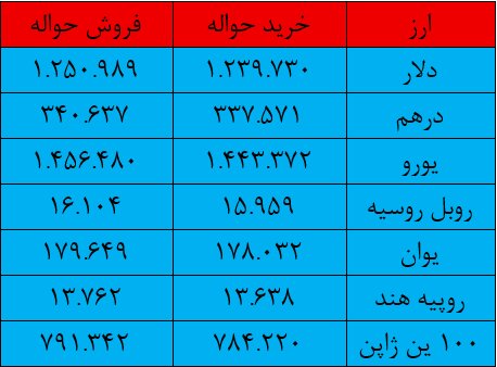افت جمعی قیمت‌ها در مرکز مبادله