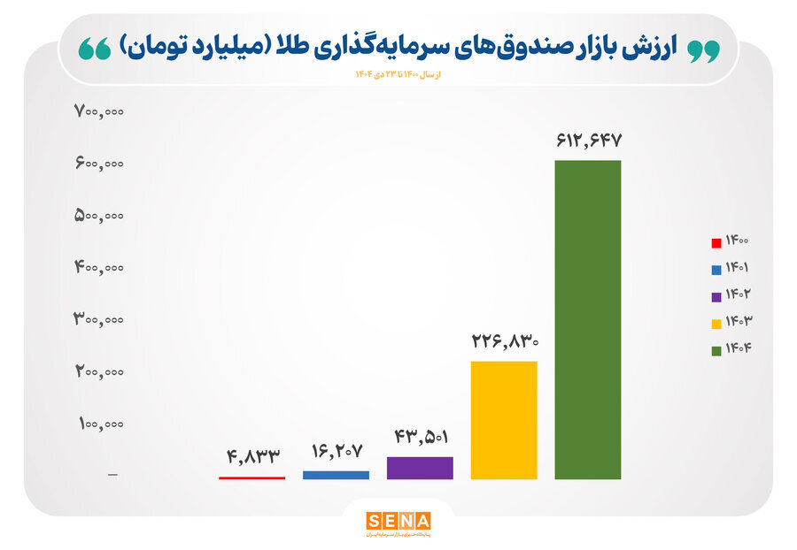 رشد ۱۲۷ برابری صندوقهای طلا طی ۴ سال اخیر