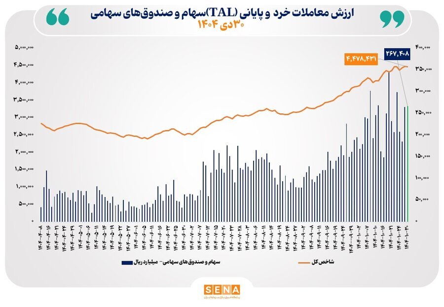 ارزش معاملات خرد به مرز ۲۷ همت نزدیک شد