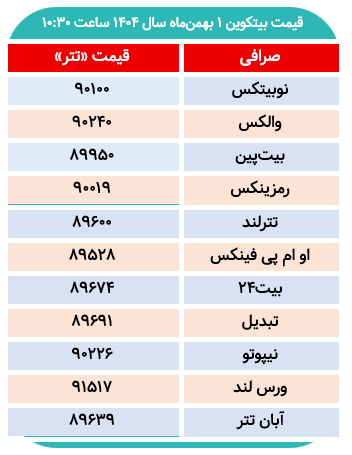 این صرافی بیت کوین را گران‌تر معامله می‌کند