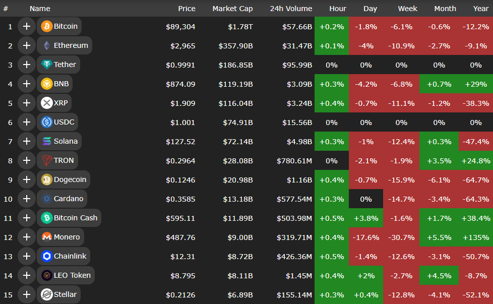 افت بزرگان کریپتو
