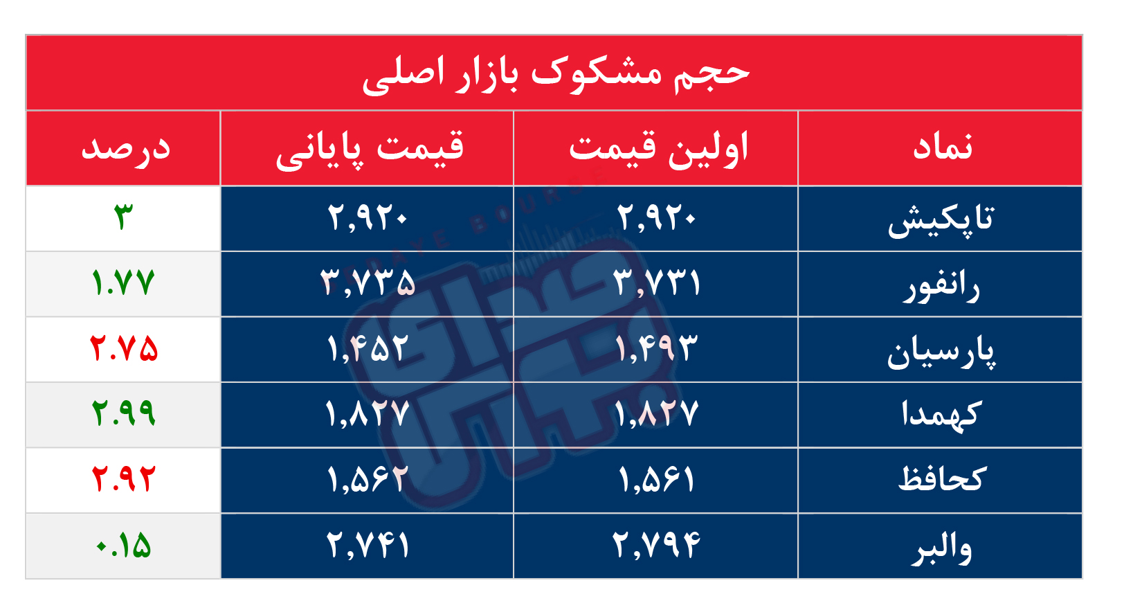 کدام نمادها مشکوک معامله شدند؟ ۱ بهمن ۱۴۰۴