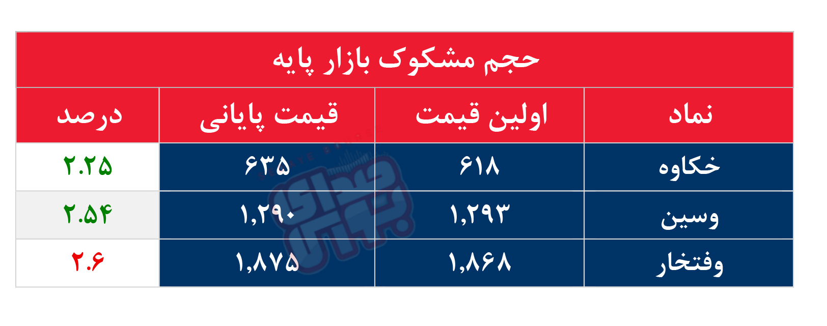 کدام نمادها مشکوک معامله شدند؟ ۱ بهمن ۱۴۰۴