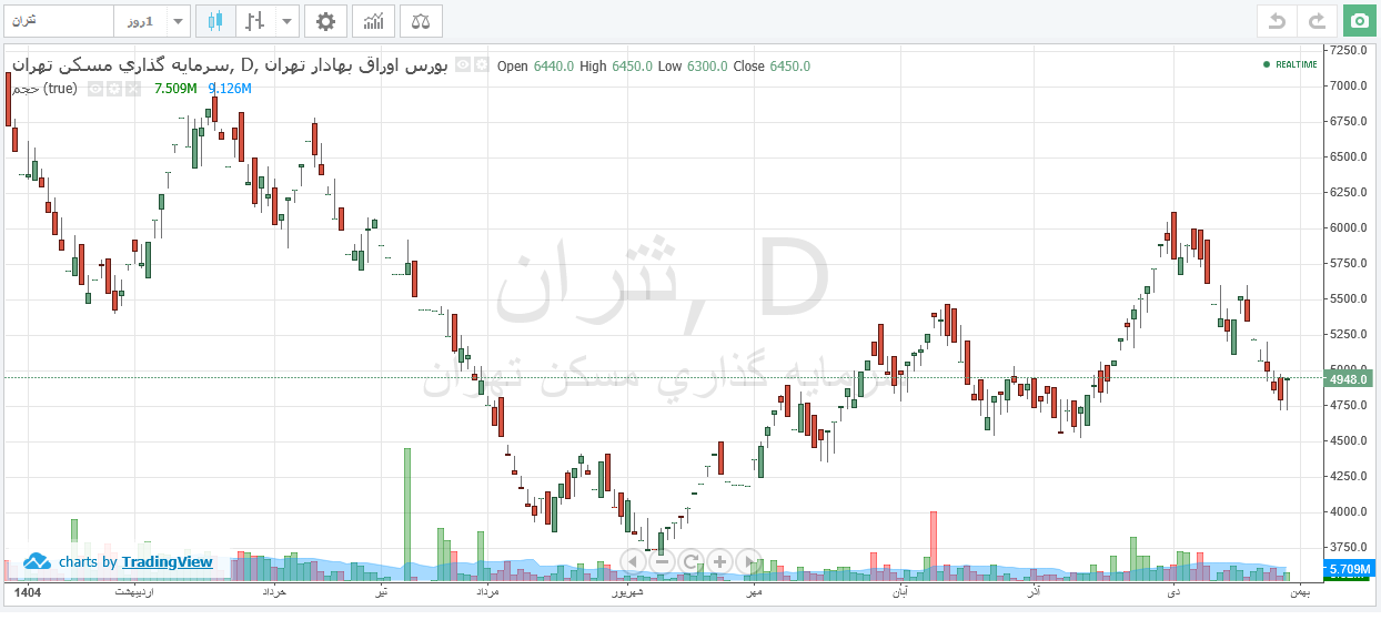 بررسی عملکرد یکماهه ثتران در بازار دوم فرابورس
