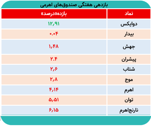 کدام صندوق‌اهرمی بیشترین بازده هفته را داشت؟