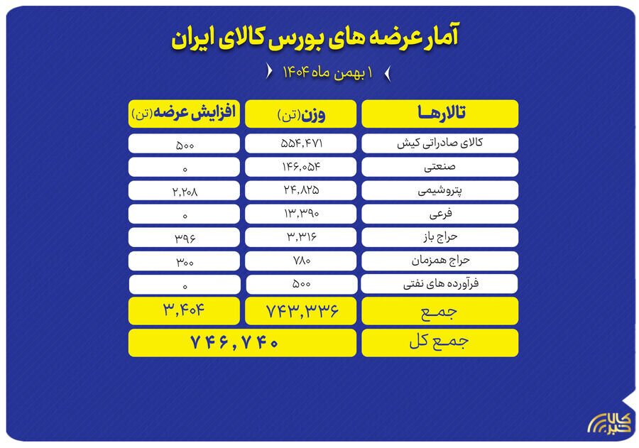 جزییات عرضههای امروز بورس کالا
