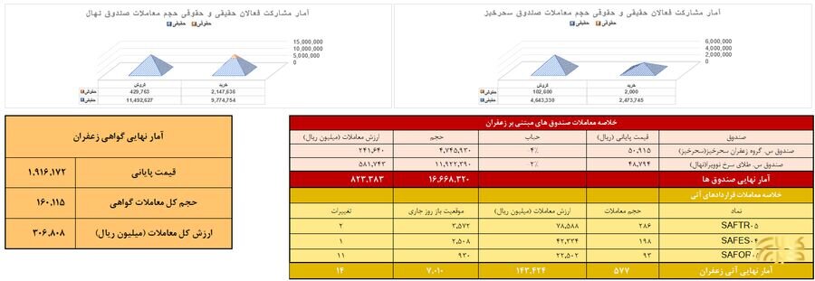 معامله ۵۸ کیلوگرم زعفران نگین در بازار آتی بورس کالا