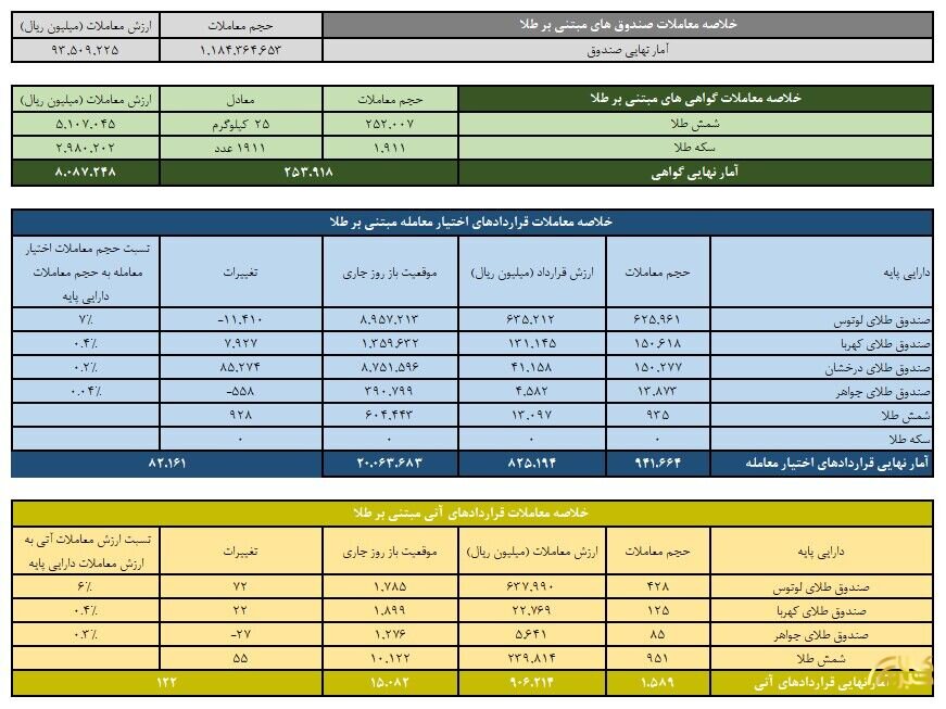 ارزش معاملات صندوق‌های طلا به ۹.۳ همت رسید