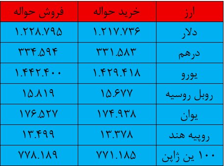 ادامه روند نزولی قیمت‌ها در مرکز مبادله
