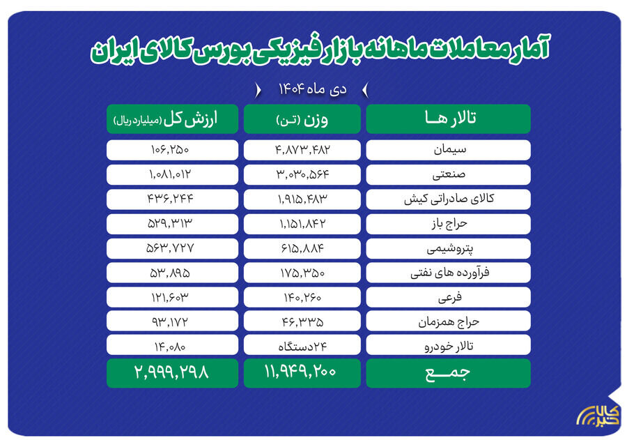 دادوستد نزدیک به ۱۲ میلیون تن محصول در بورس کالا