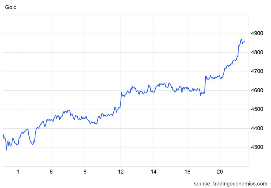 ژانویه طلایی/ رشد ۵۰۰ دلاری طلا در ۲۰ روز