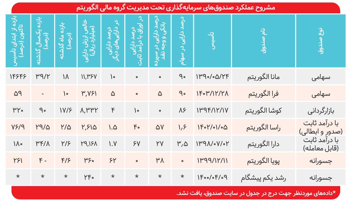 بازدهی ۱۴ هزار درصدی «مانا» از ابتدای تأسیس