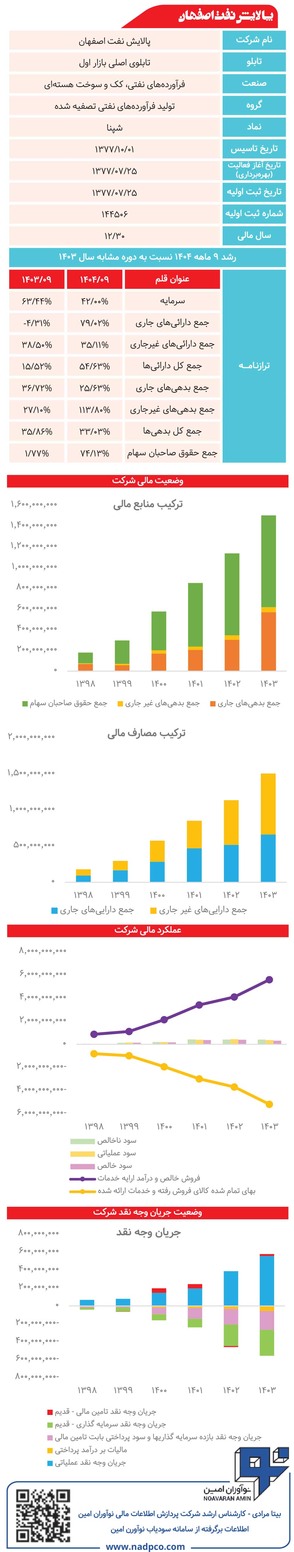 پالایش نفت اصفهان زیر ذرهبین