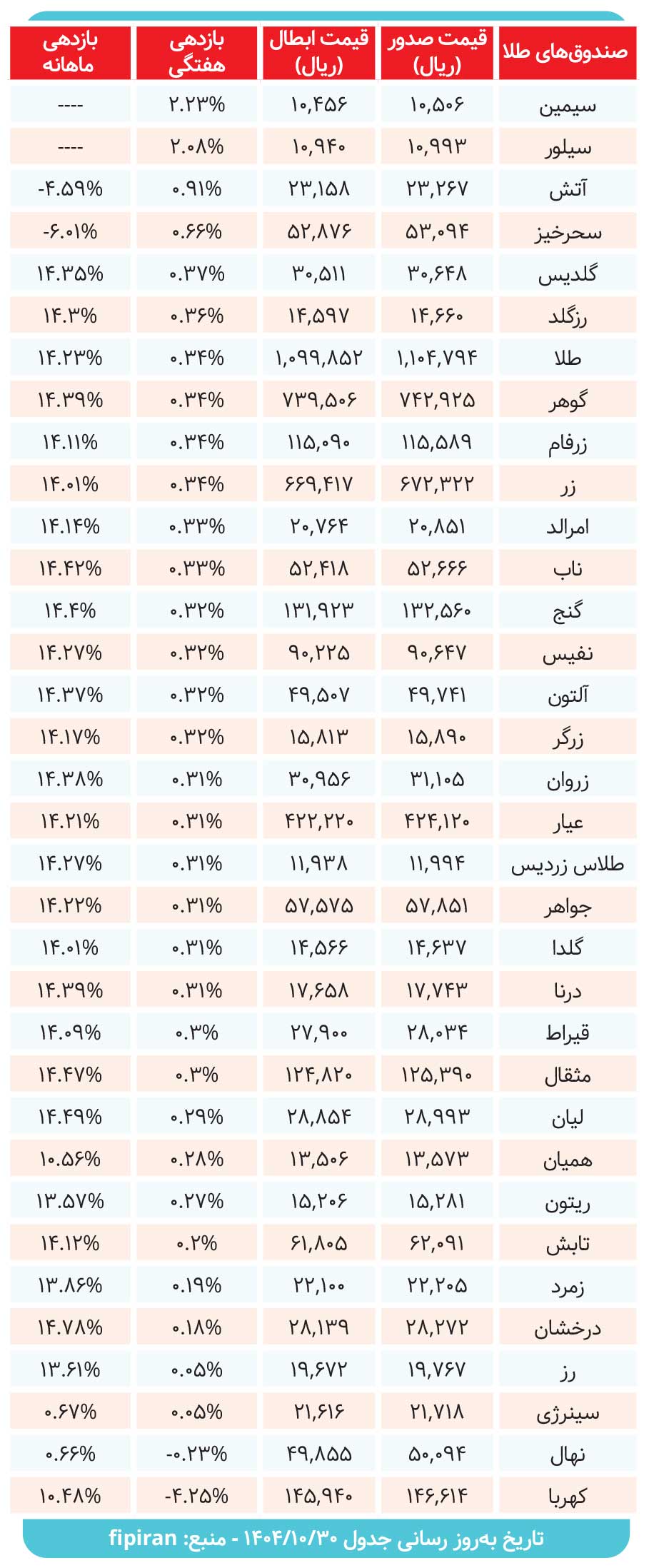 کارنامه صندوق‌ های طلا بررسی شد