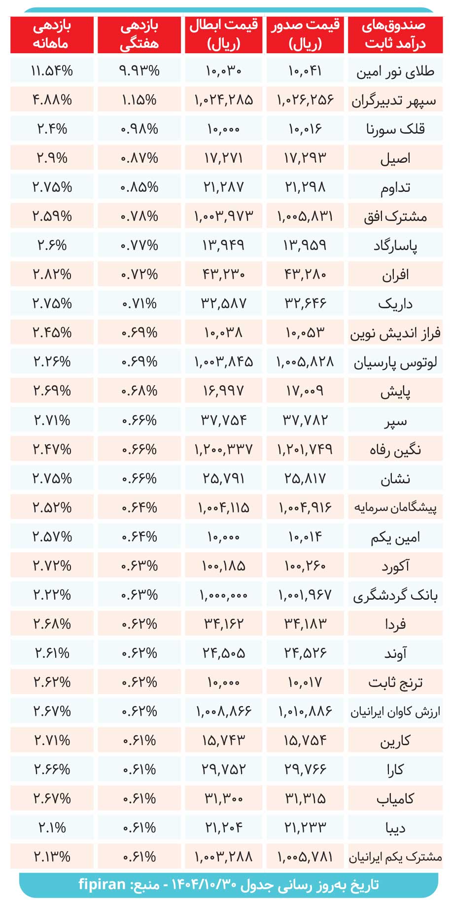 صندوقهای درآمدثابت در میزان سود دادند؟