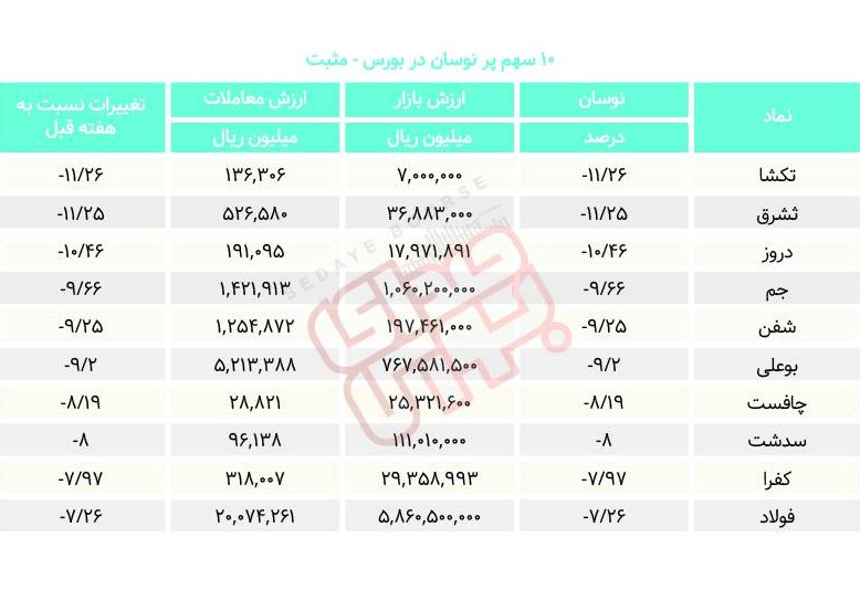 سبقت گرفتگان هفته در رالی بورس