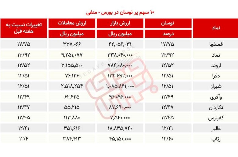 سبقت گرفتگان هفته در رالی بورس