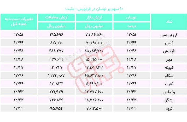 سبقت گرفتگان هفته در رالی بورس