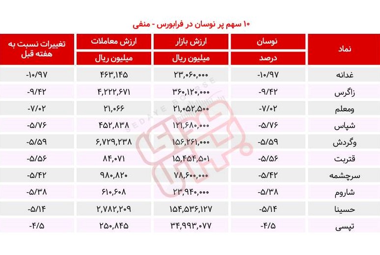 سبقت گرفتگان هفته در رالی بورس