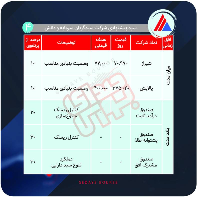 سبدهای پیشنهادی بازار سرمایه هفته اول بهمن