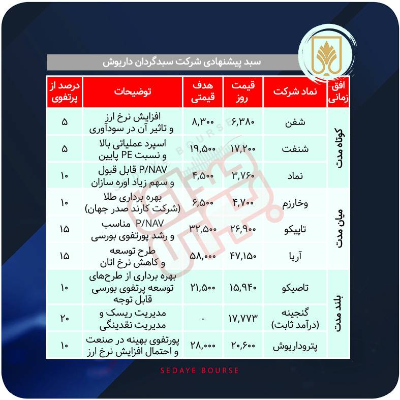 سبدهای پیشنهادی بازار سرمایه هفته اول بهمن