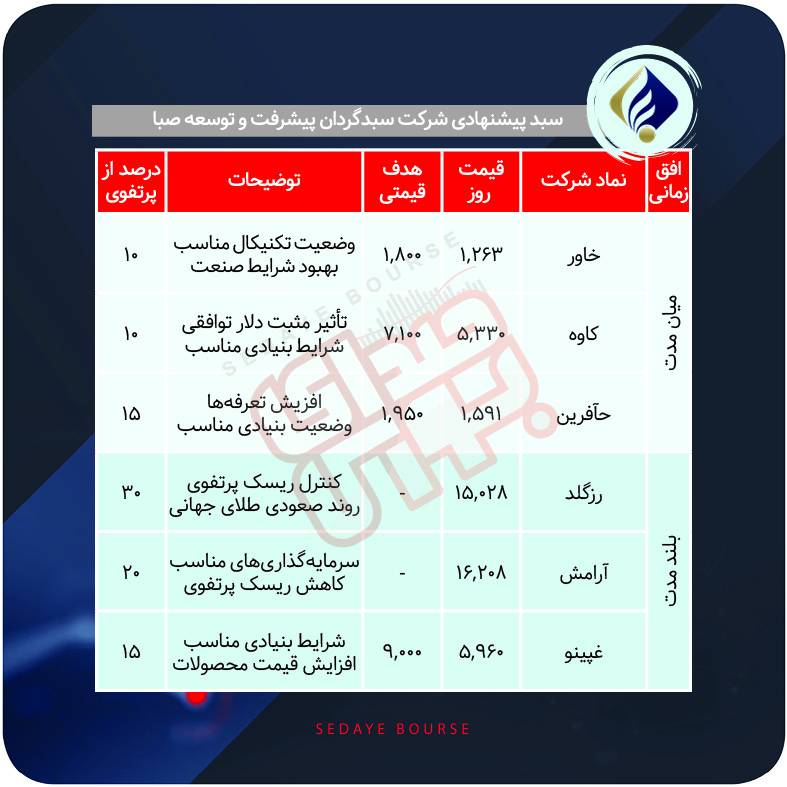 سبدهای پیشنهادی بازار سرمایه هفته اول بهمن