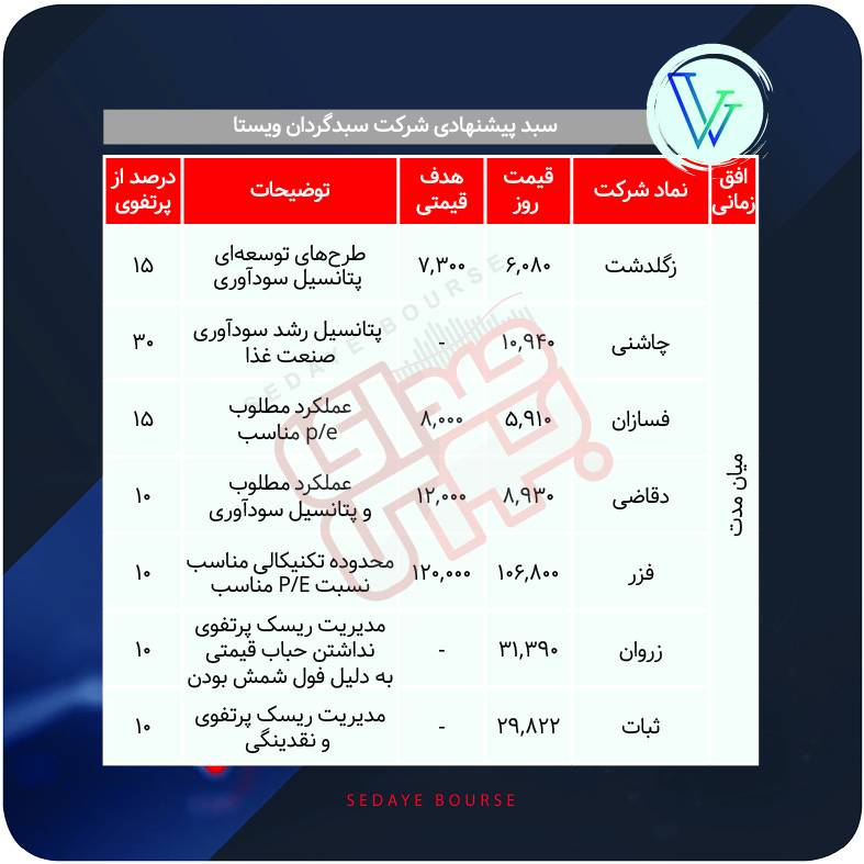 سبدهای پیشنهادی بازار سرمایه هفته اول بهمن